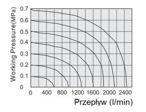 Elektrozawór pneumatyczny rozdzielający 5/2 G 1/4 monostabilny (sprężyna pneumatyczna), Flowmatik - image 2