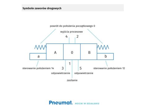 Elektrozawór pneumatyczny Flowmatik NAMUR 3/2 NC monostabilny, powrót sprężyną pneumat., bez cewki - 2