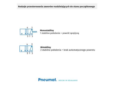 Elektrozawór pneumatyczny Flowmatik NAMUR 3/2 NC monostabilny, powrót sprężyną pneumat., bez cewki - 5