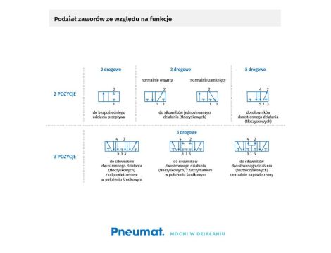 Elektrozawór pneumatyczny Flowmatik NAMUR 3/2 NC monostabilny, powrót sprężyną, z cewką 24V DC - 3