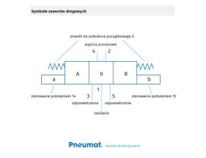 Elektrozawór pneumatyczny Flowmatik NAMUR 5/2 monostabilny, powrót sprężyną pneumatyczną - image 2